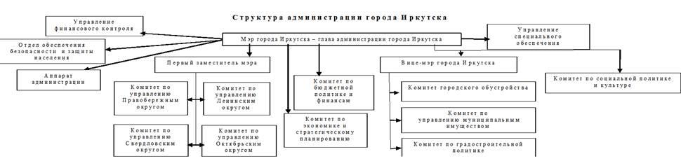 Решение Думы города Иркутска Иркутской области от 29.06.2021 N 007-20-027238/1 "О внесении изменения в структуру администрации города Иркутска"