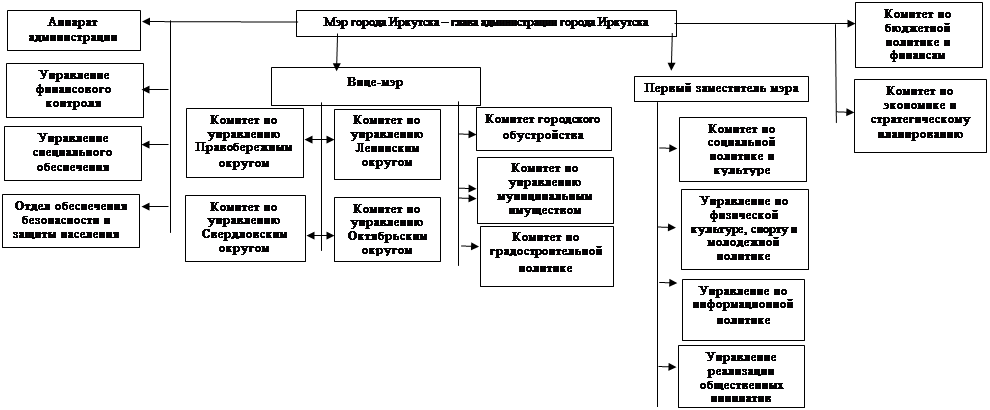 Решение Думы города Иркутска от 27.03.2026 N 008-20-210231/6 "О внесении изменений в решение Думы города Иркутска от 29 сентября 2020 года N 007-20-017157/0". Рис. 1