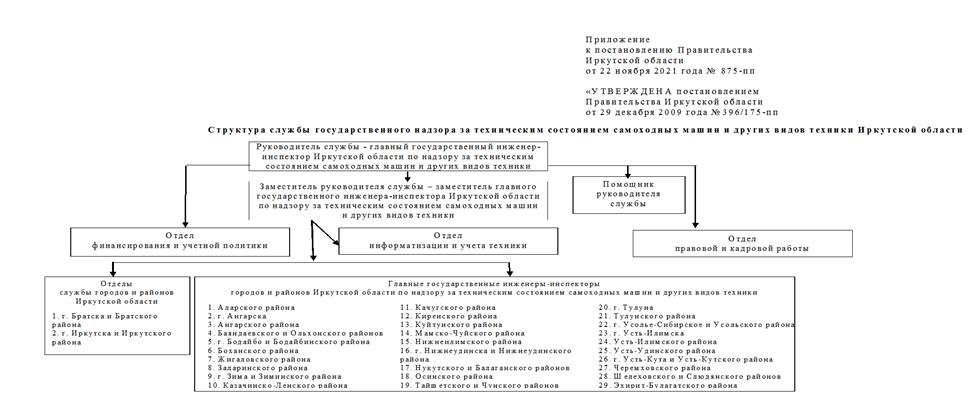 Постановление Правительства Иркутской области от 22.11.2021 N 875-пп "О внесении изменения в структуру службы государственного надзора за техническим состоянием самоходных машин и других видов техники Иркутской области"