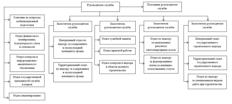 Постановление Правительства Иркутской области от 28.02.2022 N 134-пп "О внесении изменения в структуру службы государственного жилищного и строительного надзора Иркутской области"