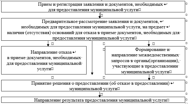 Постановление Администрации города Иркутска Иркутской области от 22.04.2022 N 031-06-250/22 "Об утверждении административного регламента предоставления муниципальной услуги "Предоставление служебных жилых помещений муниципального специализированного жилищного фонда города Иркутска"