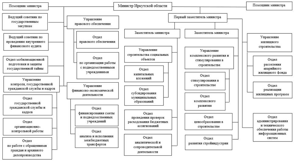 Структура правительства иркутской области схема