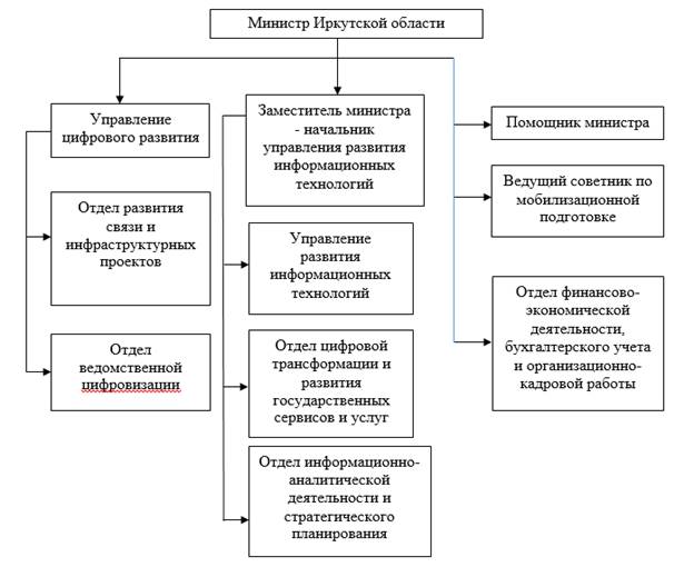 Постановление Правительства Иркутской области от 24.05.2022 N 402-пп "О внесении изменения в структуру министерства цифрового развития и связи Иркутской области"
