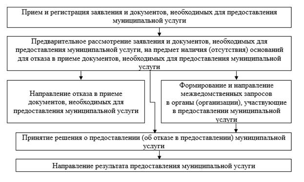 Постановление Администрации города Иркутска Иркутской области от 25.05.2022 N 031-06-351/22 "Об утверждении административного регламента предоставления муниципальной услуги "Предоставление информации об очередности предоставления жилых помещений на условиях социального найма"