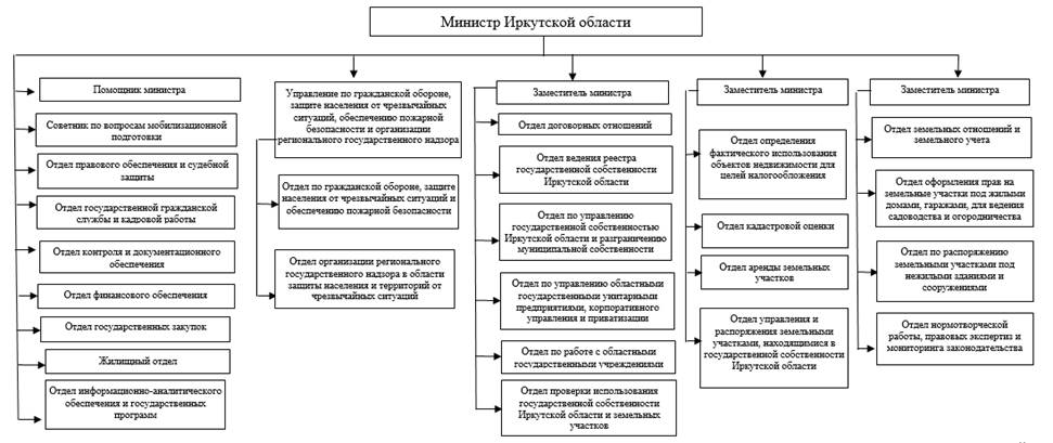 Постановление Правительства Иркутской области от 30.05.2022 N 416-пп "О внесении изменения в структуру министерства имущественных отношений Иркутской области"
