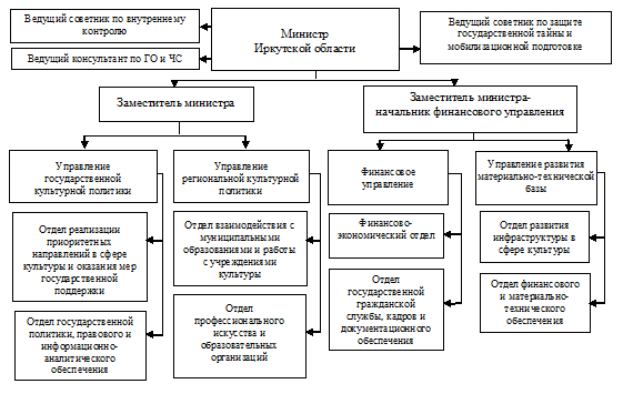 Постановление Правительства Иркутской области от 16.05.2023 N 408-пп "О внесении изменения в структуру министерства культуры Иркутской области