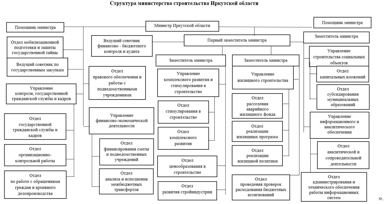 Постановление Правительства Иркутской области от 04.12.2023 N 1101-пп "О внесении изменения в структуру министерства строительства Иркутской области"