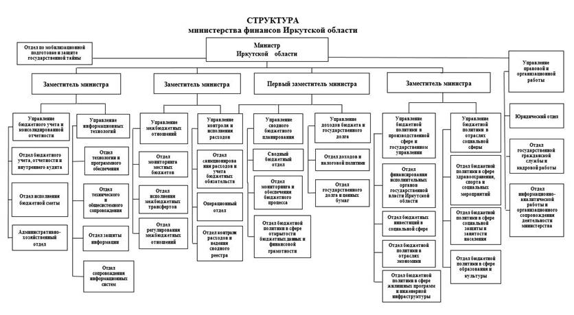 Постановление Правительства Иркутской области от 11.10.2024 N 797-пп "О внесении изменения в структуру министерства финансов Иркутской области"