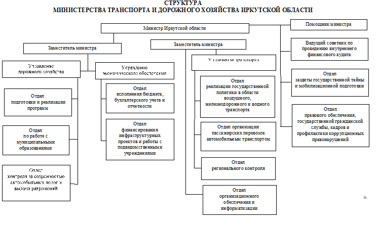 Постановление Правительства Иркутской области от 17.04.2025 N 362-пп "О внесении изменения в структуру министерства транспорта и дорожного хозяйства Иркутской области"