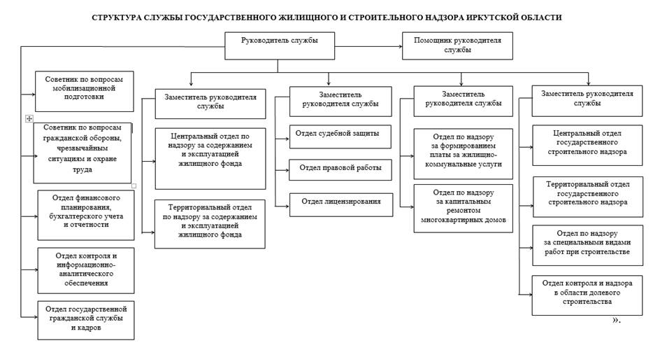 Постановление Правительства Иркутской области от 27.02.2026 N 163-пп "О внесении изменения в структуру службы государственного жилищного и строительного надзора Иркутской области". Рис. 1