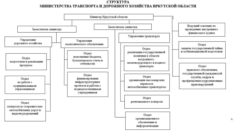 Постановление Правительства Иркутской области от 10.08.2026 N 616-пп "О внесении изменения в структуру министерства транспорта и дорожного хозяйства Иркутской области". Рис. 1