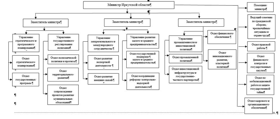 Постановление Правительства Иркутской области от 16.10.2026 N 760-пп "О внесении изменений в постановление Правительства Иркутской области от 26 мая 2021 года N 361-пп". Рис. 1