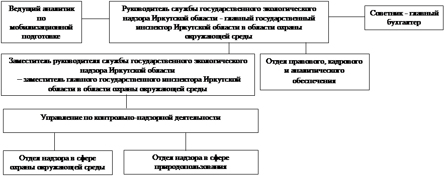УКАЗ Губернатора Иркутской области от 18.05.2020 N 151-уг "Об утверждении структуры службы государственного экологического надзора Иркутской области"
