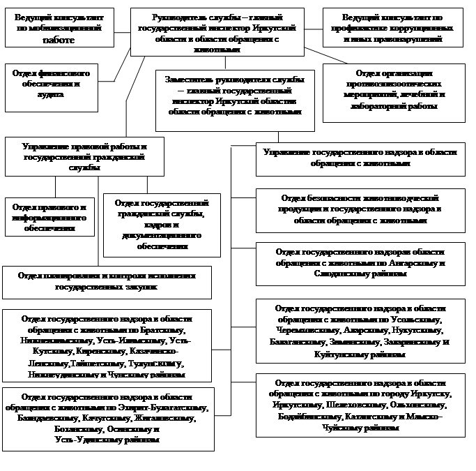 УКАЗ Губернатора Иркутской области от 09.07.2020 N 197-уг "Об утверждении структуры службы ветеринарии Иркутской области и признании утратившим силу указа Губернатора Иркутской области от 10 февраля 2017 года N 24-уг"
