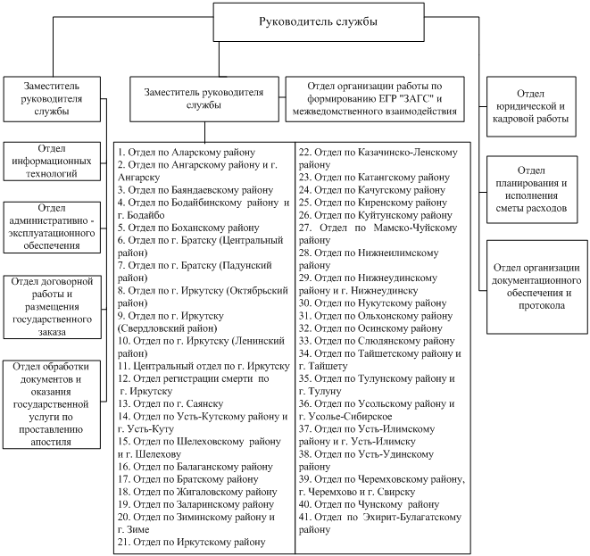 УКАЗ Губернатора Иркутской области от 24.07.2020 N 213-уг "Об утверждении структуры службы записи актов гражданского состояния Иркутской области"