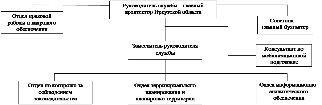 УКАЗ Губернатора Иркутской области от 29.07.2020 N 219-уг "Об утверждении структуры службы архитектуры Иркутской области"