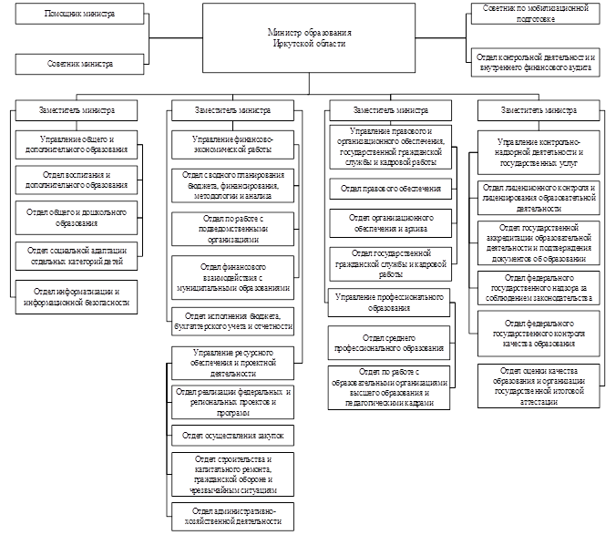 УКАЗ Губернатора Иркутской области от 14.12.2020 N 351-уг "Об утверждении структуры министерства образования Иркутской области"