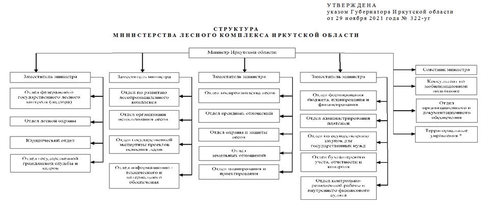 УКАЗ Губернатора Иркутской области от 29.11.2021 N 322-уг "Об утверждении структуры министерства лесного комплекса Иркутской области"