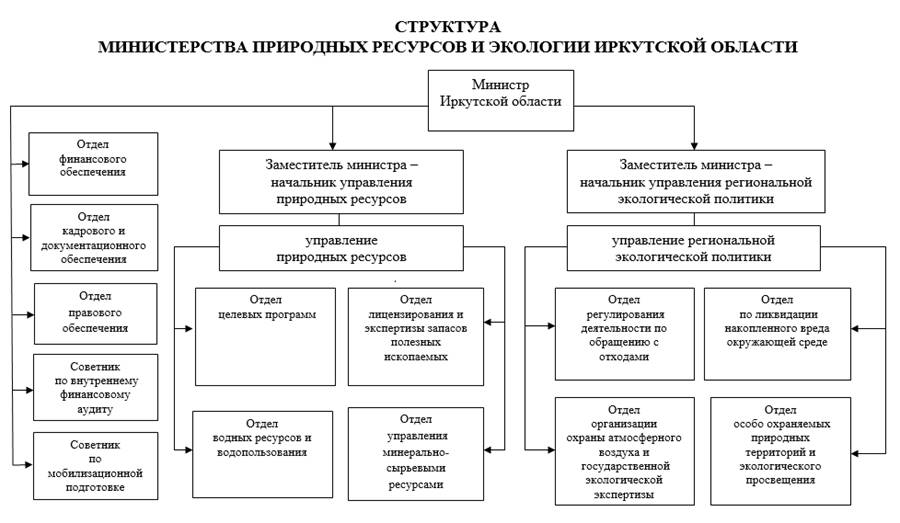 Указ Губернатора Иркутской области от 31.08.2022 N 191-уг "О внесении изменения в структуру министерства природных ресурсов и экологии Иркутской области"