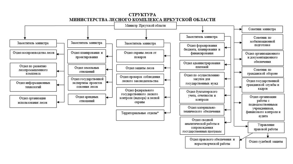 Указ Губернатора Иркутской области от 19.12.2025 N 414-уг "О внесении изменения в структуру министерства лесного комплекса Иркутской области"