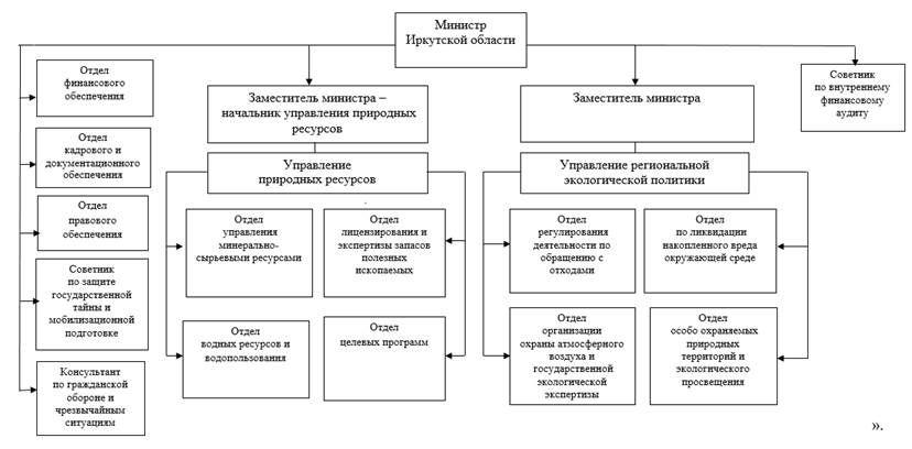 Указ Губернатора Иркутской области от 01.07.2026 N 267-уг "О внесении изменения в структуру министерства природных ресурсов и экологии Иркутской области". Рис. 1